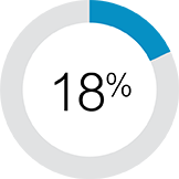 18% 18%