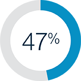 47% 47%